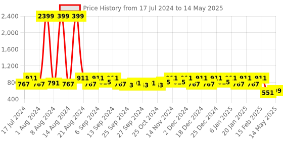 myntra.com Kuber Industries Set Of 2 Grey & Green Pedal Dustbin With Handle kuber industries Price History Graph from 17 Jul 2024 to 14 May 2025