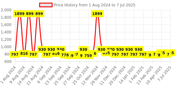 myntra.com Kuber Industries Set Of 2 Grey & Maroon Self Design Dish Dry Mat kuber industries Price History Graph from 1 Aug 2024 to 7 Jul 2025