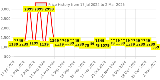 myntra.com Kuber Industries Set Of 2 Grey & Maroon Solid Large Size Canvas Organisers kuber industries Price History Graph from 17 Jul 2024 to 2 Mar 2025