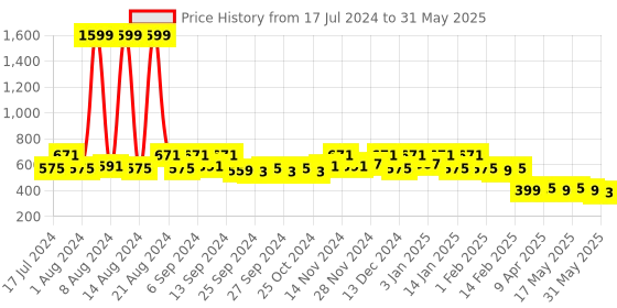 myntra.com Kuber Industries Set Of 2 Grey & Peach Plastic Pedal Dustbin With Handle kuber industries Price History Graph from 17 Jul 2024 to 31 May 2025