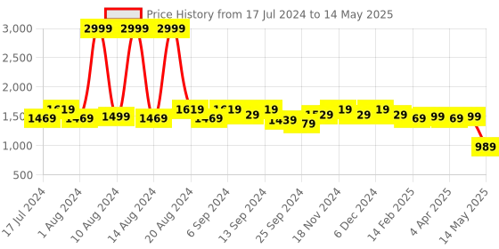 myntra.com Kuber Industries Set Of 2 Grey & Pink Disney Print Foldable Basket With Handles & Lid kuber industries Price History Graph from 17 Jul 2024 to 14 May 2025