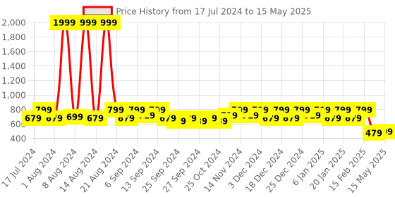 myntra.com Kuber Industries Set Of 2 Grey & Pink Pedal Dustbin With Handle kuber industries Price History Graph from 17 Jul 2024 to 15 May 2025