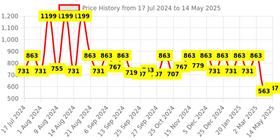 myntra.com Kuber Industries Set Of 2 Grey & Transparent Printed Waterproof Drawer Organiser kuber industries Price History Graph from 17 Jul 2024 to 14 May 2025