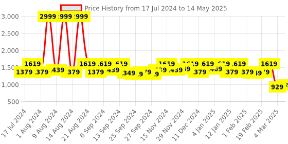 myntra.com Kuber Industries Set of 2 Grey & White Printed Foldable Laundry Basket With Lid & Handles kuber industries Price History Graph from 17 Jul 2024 to 14 May 2025