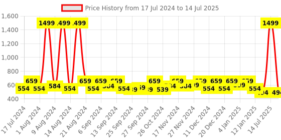 myntra.com Kuber Industries Set Of 2 Grey & White Solid Large Storage Cubes With Handle kuber industries Price History Graph from 17 Jul 2024 to 14 Jul 2025