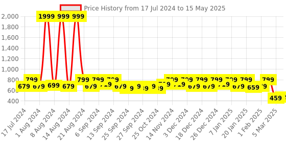 myntra.com Kuber Industries Set Of 2 Grey & Yellow Solid Dustbin With Handle kuber industries Price History Graph from 17 Jul 2024 to 15 May 2025