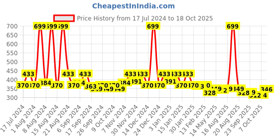 myntra.com Kuber Industries Set of 2 Grey Blue Single Seater Sofa Slip Covers kuber industries Price History Graph from 17 Jul 2024 to 18 Oct 2025