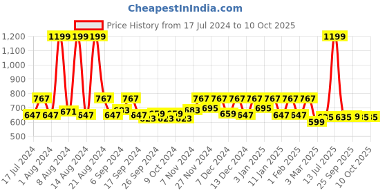 myntra.com Kuber Industries Set of 2 Grey Chair cover kuber industries Price History Graph from 17 Jul 2024 to 9 Oct 2025
