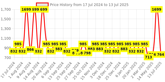 myntra.com Kuber Industries Set of 2 Grey Colourblocked Foldable Travel Duffle Bag kuber industries Price History Graph from 17 Jul 2024 to 13 Jul 2025