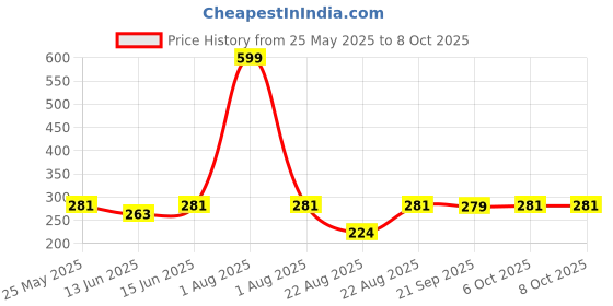 myntra.com Kuber Industries Set Of 2 Grey Oval Shaped Doormats kuber industries Price History Graph from 25 May 2025 to 8 Oct 2025