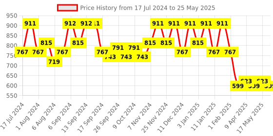 myntra.com Kuber Industries Set Of 2 Grey Plastic Swing Lid Dustbin kuber industries Price History Graph from 17 Jul 2024 to 25 May 2025