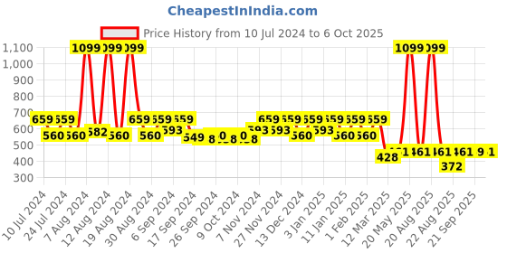 myntra.com Kuber Industries Set Of 2 Grey Printed Anti-Skid Doormats kuber industries Price History Graph from 10 Jul 2024 to 6 Oct 2025