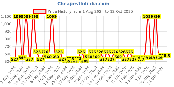 myntra.com Kuber Industries Set of 2 Grey Printed Anti skid Shelf Liner Organisers kuber industries Price History Graph from 1 Aug 2024 to 11 Oct 2025