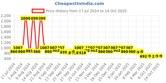 myntra.com Kuber Industries Set Of 2 Grey Printed Jewellery Organiser kuber industries Price History Graph from 17 Jul 2024 to 14 Oct 2025