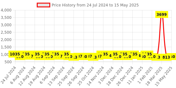 myntra.com Kuber Industries Set Of 2 Grey Printed Laundry Bag kuber industries Price History Graph from 24 Jul 2024 to 15 May 2025