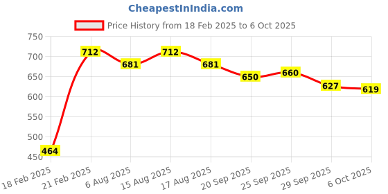 myntra.com Kuber Industries Set Of 2 Grey Printed Sitting Chair Cushion Pads kuber industries Price History Graph from 18 Feb 2025 to 6 Oct 2025