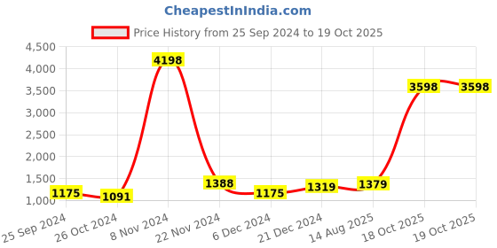 myntra.com Kuber Industries Set Of 2 Grey Self-Adhesive Removable Wallpaper kuber industries Price History Graph from 25 Sep 2024 to 19 Oct 2025