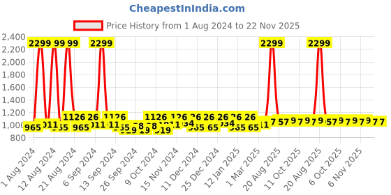 myntra.com Kuber Industries Set of 2 Grey Self Design Anti skid Shelf Liner Organisers kuber industries Price History Graph from 1 Aug 2024 to 22 Nov 2025