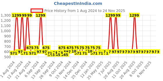 myntra.com Kuber Industries Set of 2 Grey Self Design Anti skid Shelf Liner Organisers kuber industries Price History Graph from 1 Aug 2024 to 24 Nov 2025