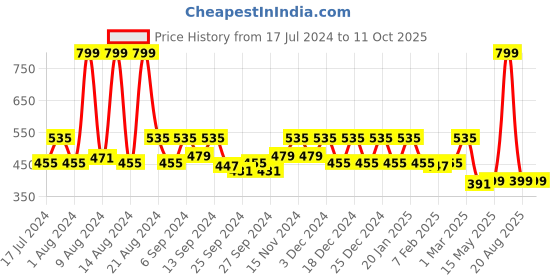 myntra.com Kuber Industries Set of 2 Grey Self Design Kitchen Storage Basket kuber industries Price History Graph from 17 Jul 2024 to 10 Oct 2025