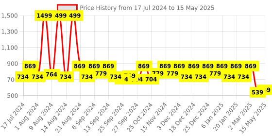 myntra.com Kuber Industries Set Of 2 Grey Solid Large Foldable Cube Storage Boxes With Handle Replacement Drawer kuber industries Price History Graph from 17 Jul 2024 to 15 May 2025
