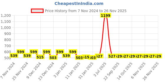 myntra.com Kuber Industries Set Of 2 Grey Water Resistance Kitchen Apron kuber industries Price History Graph from 7 Nov 2024 to 24 Nov 2025