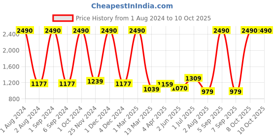 myntra.com Kuber Industries Set of 2 Hair  Bristles Brush With Paddle kuber industries Price History Graph from 1 Aug 2024 to 8 Oct 2025
