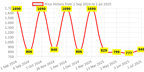 myntra.com Kuber Industries Set Of 2 Hair Brush With Paddle kuber industries Price History Graph from 1 Sep 2024 to 1 Jul 2025