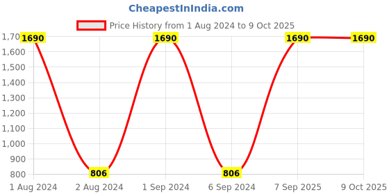 myntra.com Kuber Industries Set Of 2 Hair Brush With Paddle kuber industries Price History Graph from 1 Aug 2024 to 9 Oct 2025