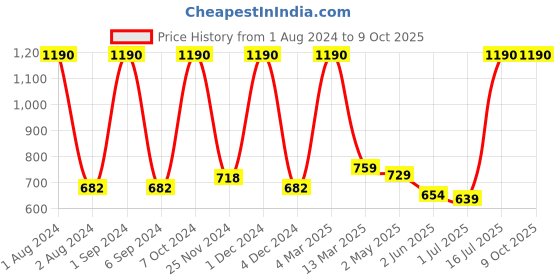 myntra.com Kuber Industries Set Of 2 Hair Brush With Paddle kuber industries Price History Graph from 1 Aug 2024 to 8 Oct 2025