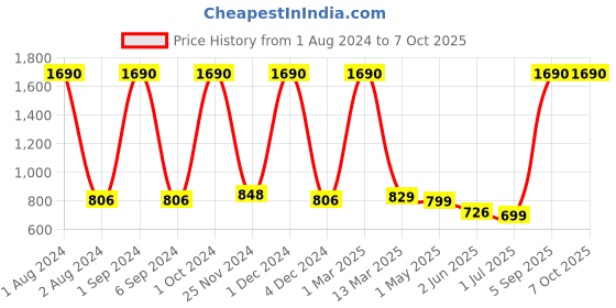 myntra.com Kuber Industries Set Of 2 Hair Brush With Paddle kuber industries Price History Graph from 1 Aug 2024 to 7 Oct 2025
