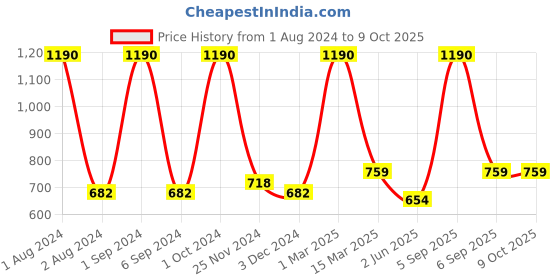 myntra.com Kuber Industries Set Of 2 Hair Brush With Paddle kuber industries Price History Graph from 1 Aug 2024 to 9 Oct 2025