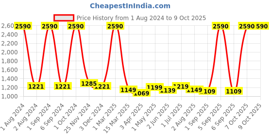 myntra.com Kuber Industries Set Of 2 Hair Brush With Paddle kuber industries Price History Graph from 1 Aug 2024 to 8 Oct 2025