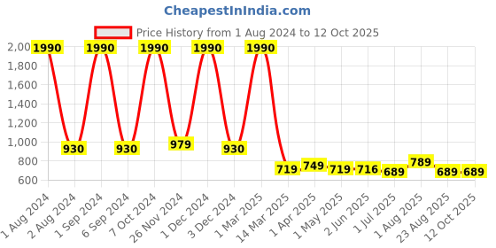 myntra.com Kuber Industries Set of 2 Hair Flexible Bristles Brush With Paddle kuber industries Price History Graph from 1 Aug 2024 to 11 Oct 2025