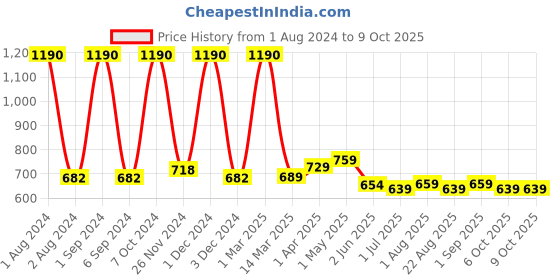myntra.com Kuber Industries Set of 2 Hair Flexible Bristles Brush With Paddle kuber industries Price History Graph from 1 Aug 2024 to 9 Oct 2025