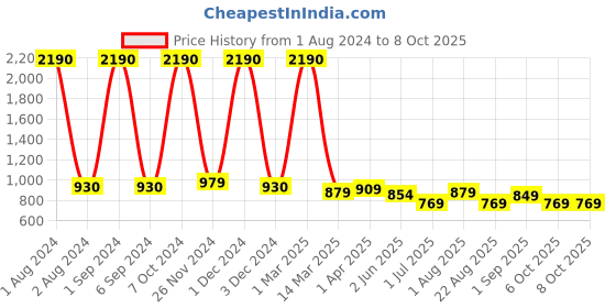 myntra.com Kuber Industries Set of 2 Hair Flexible Bristles Brush With Paddle kuber industries Price History Graph from 1 Aug 2024 to 8 Oct 2025