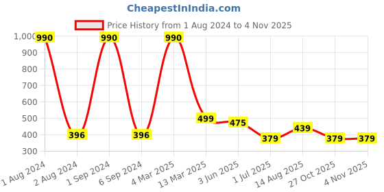 myntra.com Kuber Industries Set Of 2 Hair Massager Shampoo Brush For Dandruff - Pink & Blue kuber industries Price History Graph from 1 Aug 2024 to 1 Nov 2025