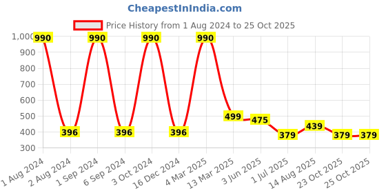 myntra.com Kuber Industries Set Of 2 Hair Scalp Massager Brush For Dandruff - Pink & White kuber industries Price History Graph from 1 Aug 2024 to 25 Oct 2025