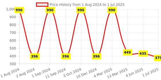 myntra.com Kuber Industries Set Of 2 Hair Scalp Massager Brush For Dandruff - White & Blue kuber industries Price History Graph from 1 Aug 2024 to 1 Jul 2025
