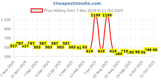 myntra.com Kuber Industries Set of 2 Hanging Alstroemeria Aloe Vera Fern Artificial Flowers With Pot kuber industries Price History Graph from 7 Nov 2024 to 10 Oct 2025