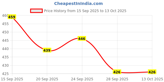 myntra.com Kuber Industries Set Of 2 Lakhnavi Embroidered Handle Potli Clutch kuber industries Price History Graph from 15 Sep 2025 to 12 Oct 2025