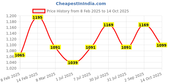 myntra.com Kuber Industries Set of 2 Lucknowi Embroidered Velvet Potli kuber industries Price History Graph from 8 Feb 2025 to 14 Oct 2025