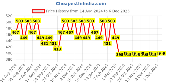 myntra.com Kuber Industries Set Of 2 Makeup Bag kuber industries Price History Graph from 14 Aug 2024 to 4 Dec 2025
