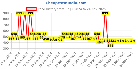 myntra.com Kuber Industries Set Of 2 Maroon & Beige Cotton Anti Slip Door Mat kuber industries Price History Graph from 17 Jul 2024 to 23 Nov 2025