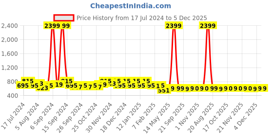 myntra.com Kuber Industries Set Of 2 Maroon & Blue Printed 400GSM Pure Cotton Bath Towel kuber industries Price History Graph from 17 Jul 2024 to 5 Dec 2025