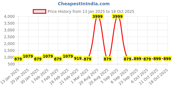 myntra.com Kuber Industries Set Of 2 Maroon & Brown Anti-Skid Doormats kuber industries Price History Graph from 13 Jan 2025 to 18 Oct 2025