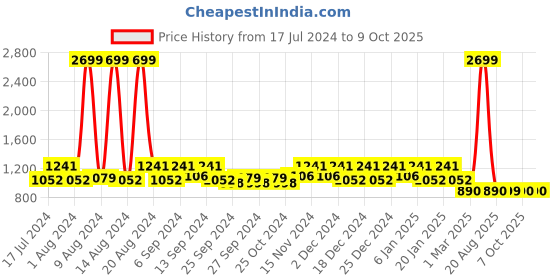 myntra.com Kuber Industries Set Of 2 Maroon & Brown Patterned Anti-Skid Doormats kuber industries Price History Graph from 17 Jul 2024 to 9 Oct 2025