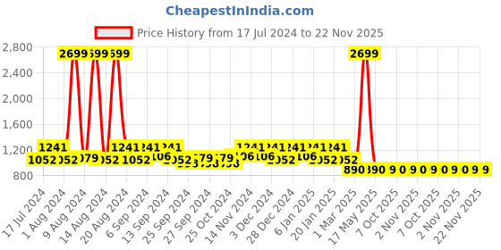 myntra.com Kuber Industries Set Of 2 Maroon & Brown Textured Velvet Anti-Skid Doormats kuber industries Price History Graph from 17 Jul 2024 to 22 Nov 2025