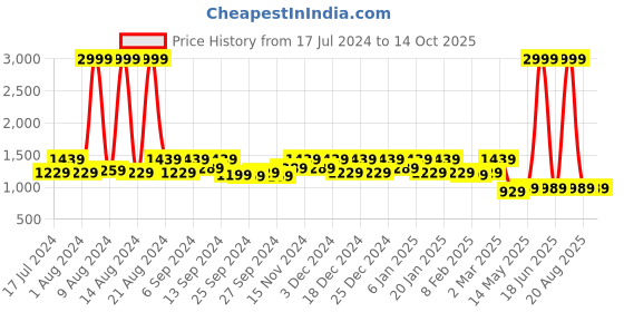 myntra.com Kuber Industries Set Of 2 Maroon & Gold-Coloured Printed Jewellery Organisers kuber industries Price History Graph from 17 Jul 2024 to 13 Oct 2025