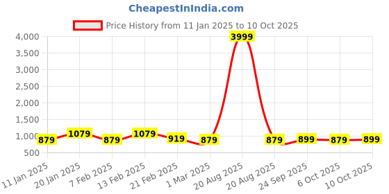 myntra.com Kuber Industries Set Of 2 Maroon & Grey Anti-Skid Doormats kuber industries Price History Graph from 11 Jan 2025 to 10 Oct 2025